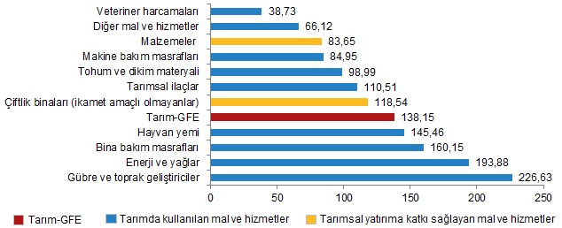 Tarımsal Girdi Fiyat Endeksi, Eylül 2022