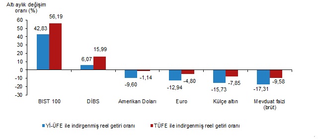 Aylık en yüksek reel getiri BIST 100 endeksinde oldu