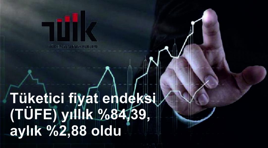 Tüketici fiyat endeksi (TÜFE) yıllık %84,39, aylık %2,88 oldu