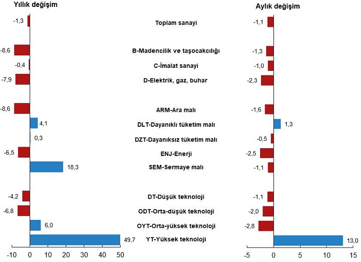 Sanayi üretimi yıllık %1,3 azaldı