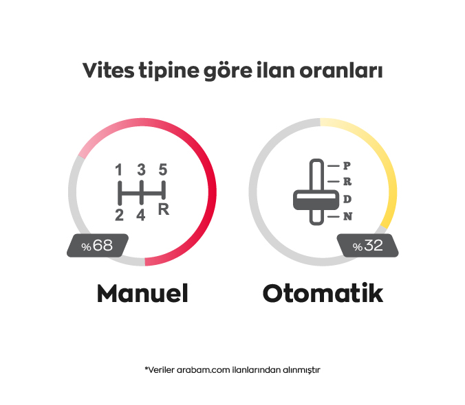 SEÇİM ÖNCESİ İLANLARDA EN ÇOK 200 BİN KM VE ÜZERİ ARAÇLAR GÖRÜLDÜ