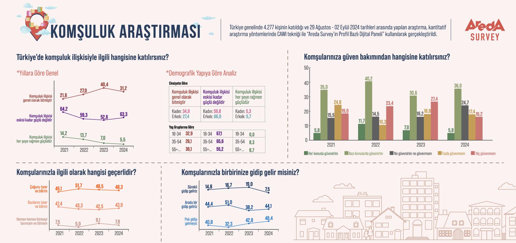 Türk Halkının Yüzde 63.3’üne Göre Komşuluk Artık Eskisi Kadar Güçlü Değil!